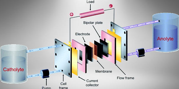 Typical Flow Battery Diagram Typical Flow Battery Diagram